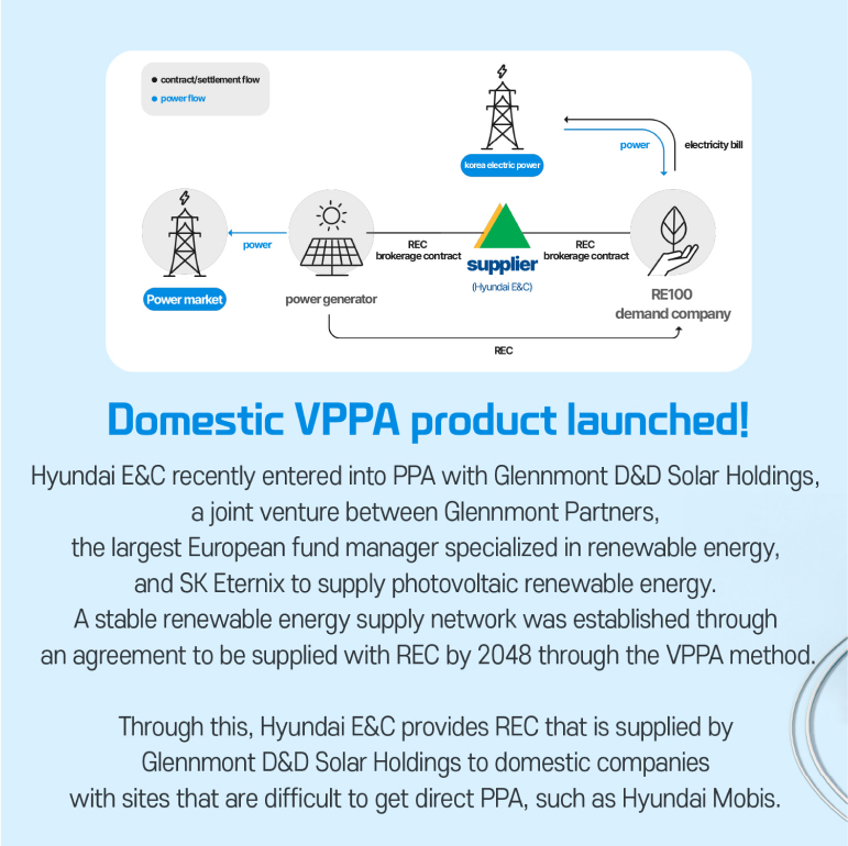 Domestic VPPA product launched! Hyundai E&C recently entered into PPA with Glennmont D&D Solar Holdings, a joint venture between Glennmont Partners, the largest European fund manager specialized in renewable energy, and SK Eternix to supply photovoltaic renewable energy. A stable renewable energy supply network was established through an agreement to be supplied with REC by 2048 through the VPPA method.  Through this, Hyundai E&C provides REC that is supplied by Glennmont D&D Solar Holdings to domestic companies with sites that are difficult to get direct PPA, such as Hyundai Mobis.  Power market, power, power generator, REC brokerage contract, supplier, RE100 demand company, electricity bill